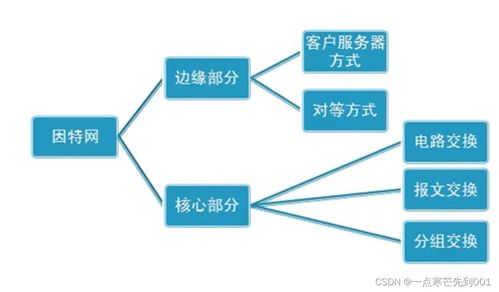 因特網的組成、邊緣通訊方式及數據交換機制